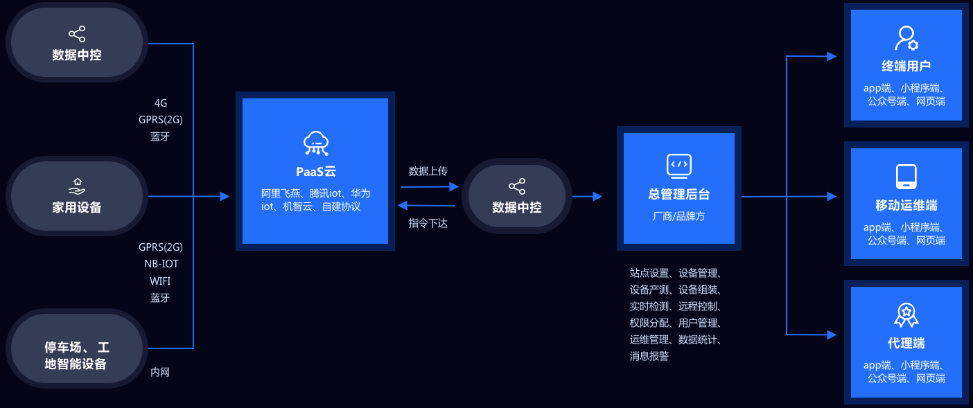物联网iot定制开发平台公司