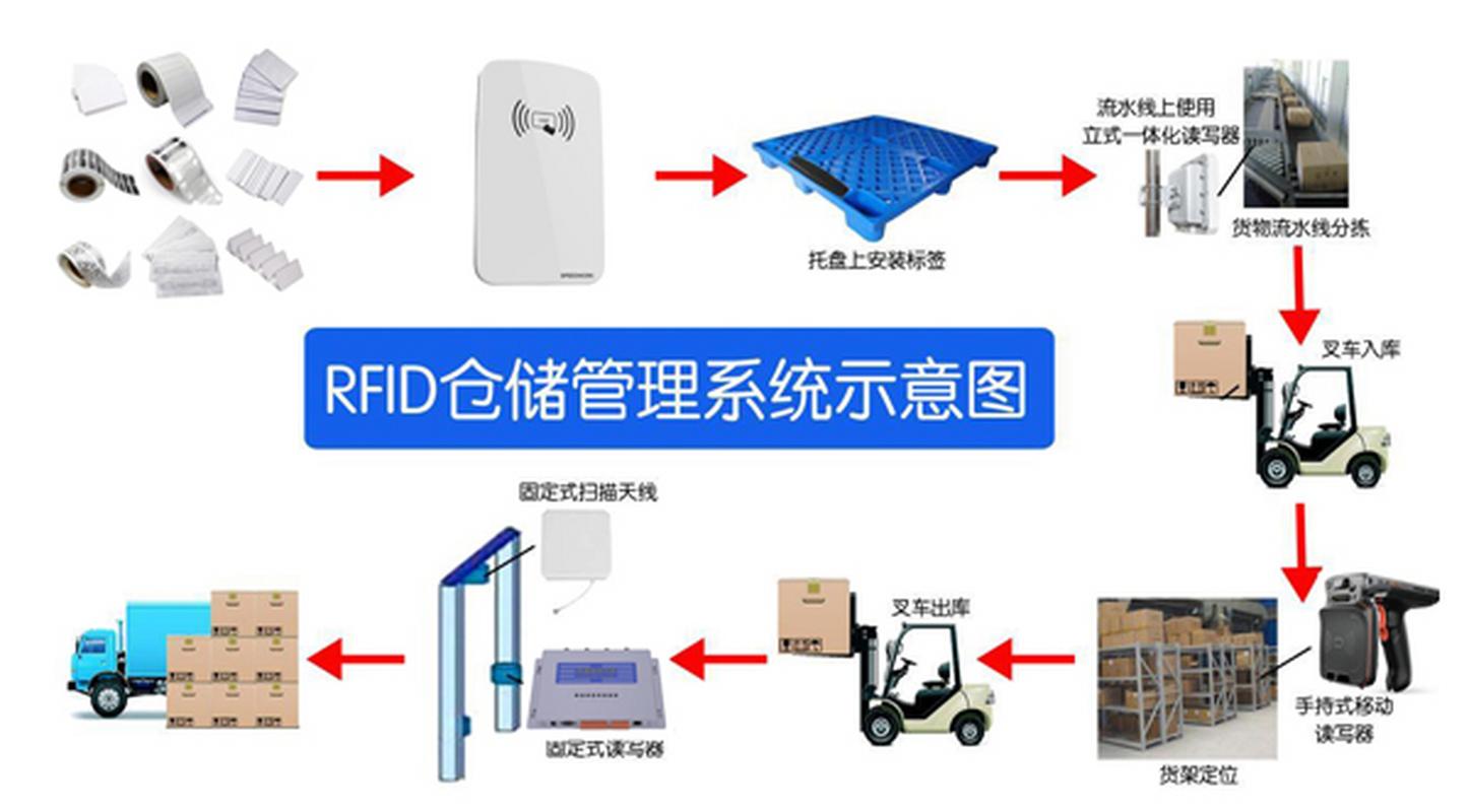 rfid工具箱的配置与使用实用方法