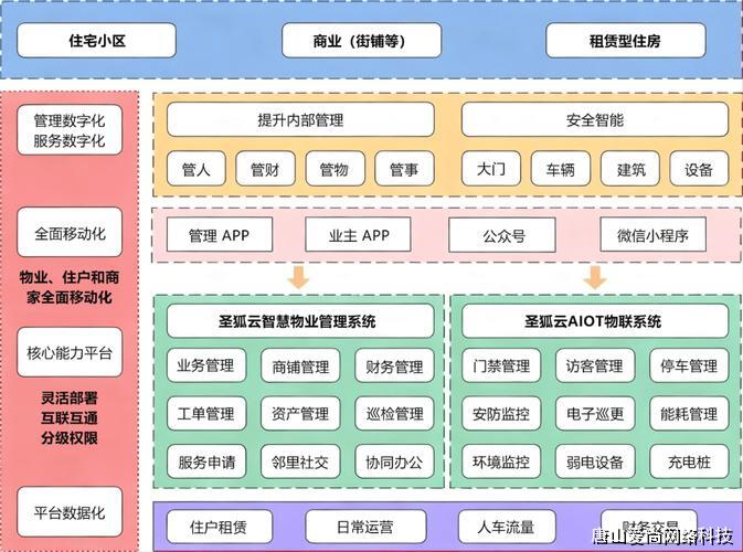 物业管理智能化系统